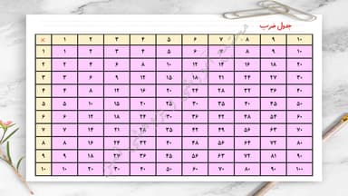 تصویر محصول خلاصه نکات ریاضی فصل4: ضرب و تقسیم سوم ابتدایی